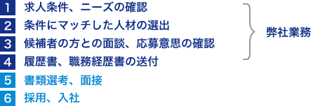 人材紹介サービスの流れ